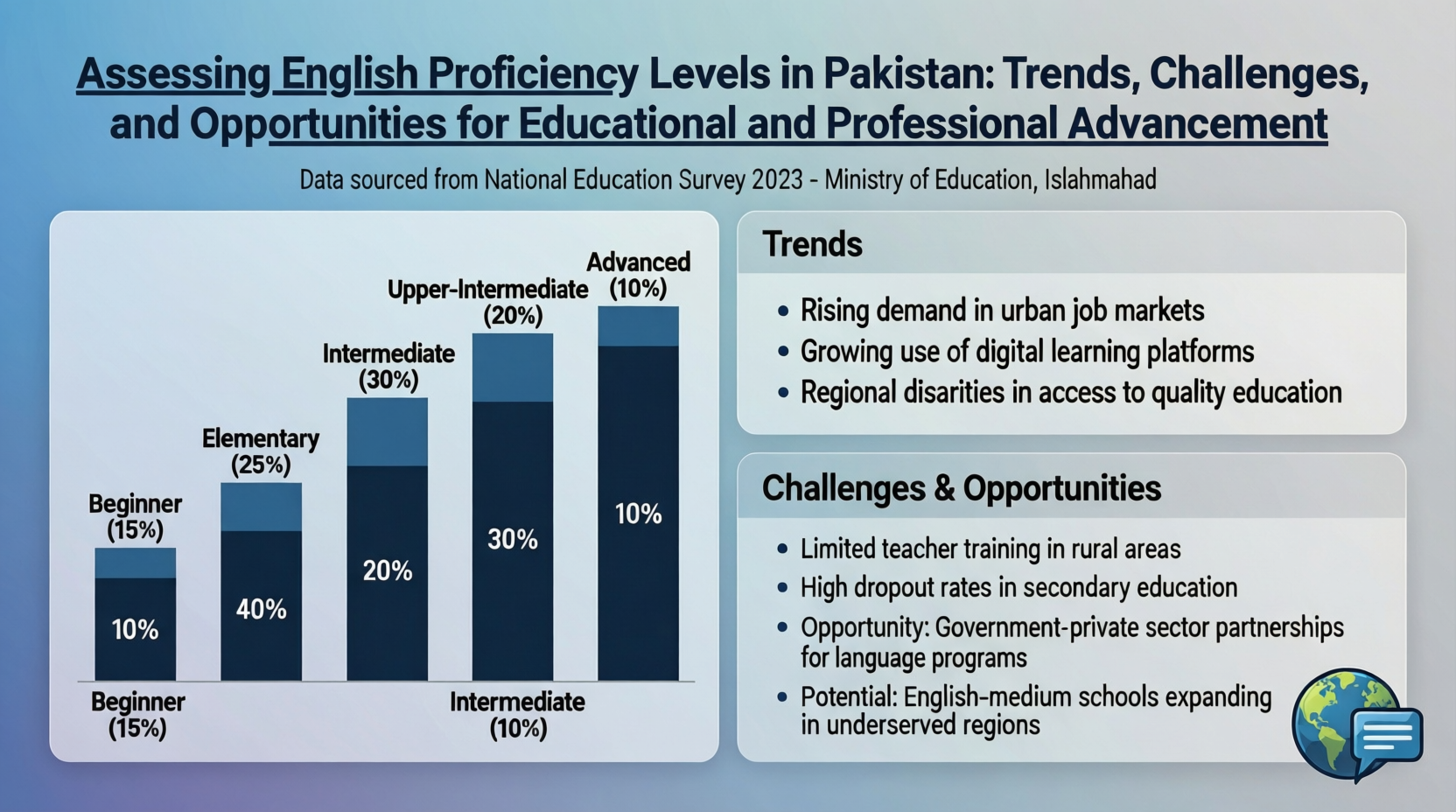 Assessing English Proficiency Levels in Pakistan: Trends, Challenges, and Opportunities for Educational and Professional Advancement